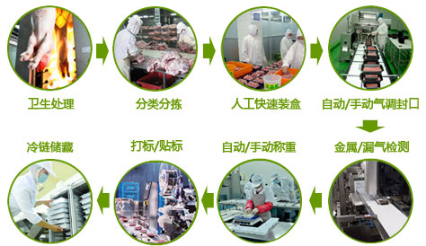 生鮮肉氣調(diào).jpg 生鮮肉氣調(diào).jpg